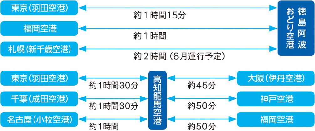 飛行機からのアクセス