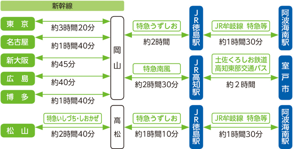 鉄道からのアクセス